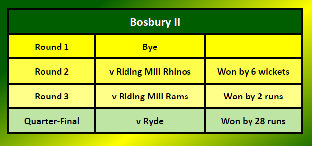 DiceSport's tweet photo. Ahead of their semi-final with @RydeCricketClub 2nds this evening, here's how @BosburyCC 2nds' tournament has gone so far! https://t.co/15FdwYViMj
