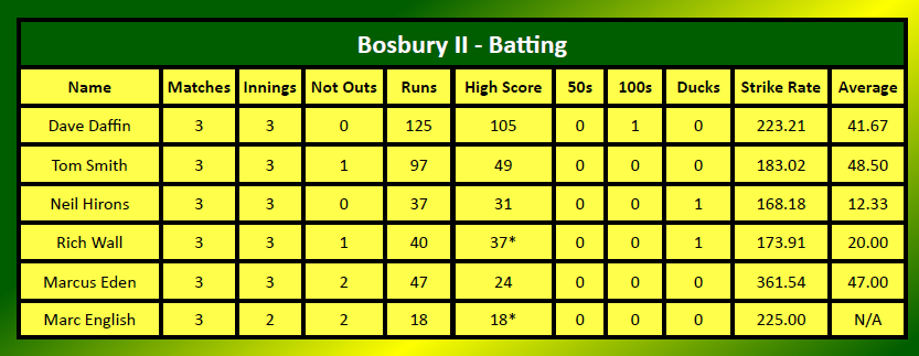 DiceSport's tweet photo. Ahead of their semi-final with @RydeCricketClub 2nds this evening, here's how @BosburyCC 2nds' tournament has gone so far! https://t.co/15FdwYViMj