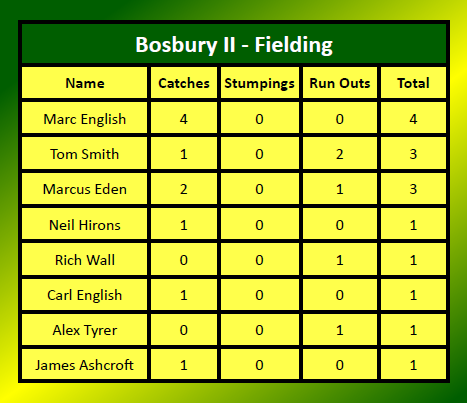 DiceSport's tweet photo. Ahead of their semi-final with @RydeCricketClub 2nds this evening, here's how @BosburyCC 2nds' tournament has gone so far! https://t.co/15FdwYViMj