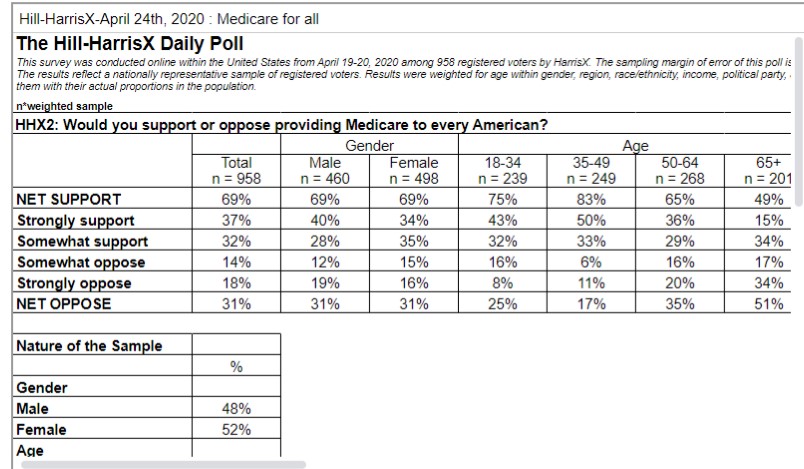 Easy to find a poll in which M4A does well. But as has been documented time and time again, when asked a broad Q, as this one does, “Would you support or oppose providing Medicare to every American?,” many respondents think it means “Medicare if you want it.” How many? …