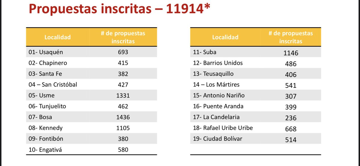 JulianMorenoB's tweet photo. ¡#Suba muestra una vez más que la participación es el camino!

La construcción de confianza es un proceso q requiere voluntad y mucho trabajo para hacer de la ciudadanía protagonista de las transformaciones sociales

Ahora discutiremos en asambleas las 1.146 propuestas. ¡Atent@s! https://t.co/i6d2ZmtR6P