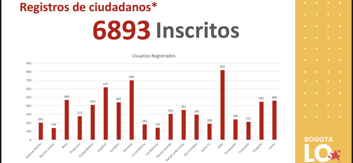 JulianMorenoB's tweet photo. ¡#Suba muestra una vez más que la participación es el camino!

La construcción de confianza es un proceso q requiere voluntad y mucho trabajo para hacer de la ciudadanía protagonista de las transformaciones sociales

Ahora discutiremos en asambleas las 1.146 propuestas. ¡Atent@s! https://t.co/i6d2ZmtR6P