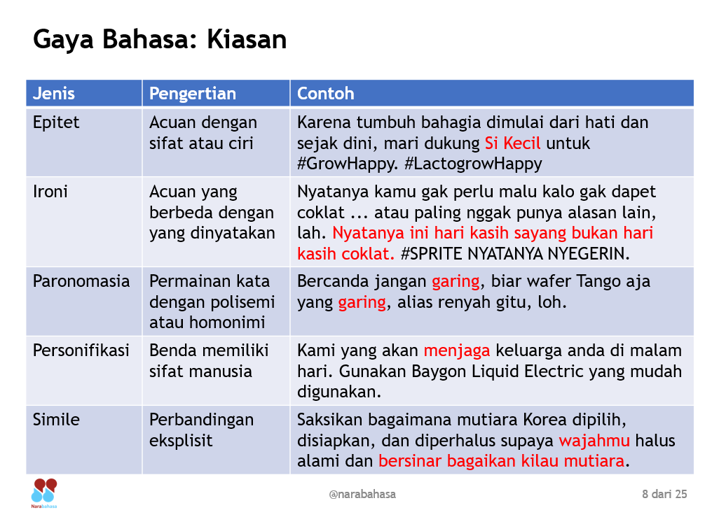 ivanlanin's tweet photo. Oleh-oleh dari kelas perdana penulisan wara (copywriting) @narabahasa malam ini. https://t.co/MUHS4thTgj