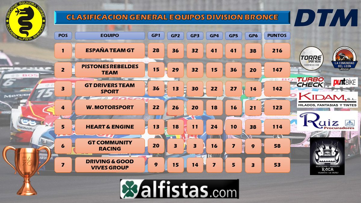 Resultados R6/6 y clasificación final en la división de Bronce. Enhorabuena a todos!!! 
1⃣ @espanateamgt 
2⃣ <a href="/TeamPistones/">Pistones Rebeldes Team</a>
3⃣ <a href="/gt_drivers/">GT Drivers Team Sport</a>
4⃣ <a href="/motorsport_w/">W. MOTORSPORT</a> 
5⃣ <a href="/HeartandEngine/">Heart & Engine</a> 
6⃣ @GTcmmRacing 
7⃣ <a href="/vibes_group/">Driving & Good Vibes Group</a>
