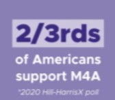 Easy to find a poll in which M4A does well. But as has been documented time and time again, when asked a broad Q, as this one does, “Would you support or oppose providing Medicare to every American?,” many respondents think it means “Medicare if you want it.” How many? …