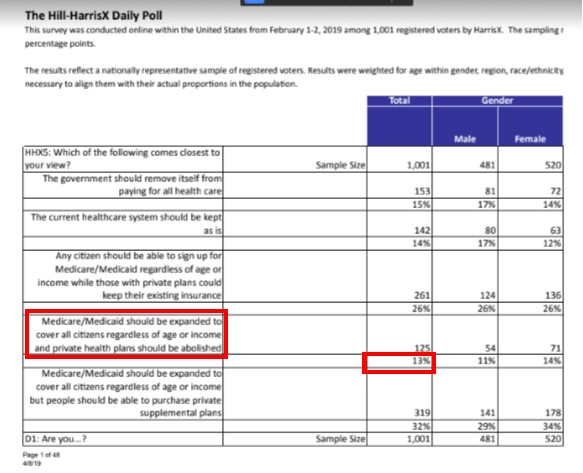 Well, when *the same polling firm* asked more detailed questions, support for Sanders’ M4A plan was … <checks notes> … <re-checks notes> … 13%. Hard to imagine anything polling worse than 13%, but wonder what it would've been if the Q included NON-citizens.