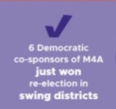 While these 6 districts were ranked swing districts in 2018, that wasn’t true in 2020. Three (Porter, Levin, Kirkpatrick) were ranked “solid Dem.” Three (Golden, Harder, Wild) were “likely Dem” swing districts. It’s deceitful to imply these six were tough districts.