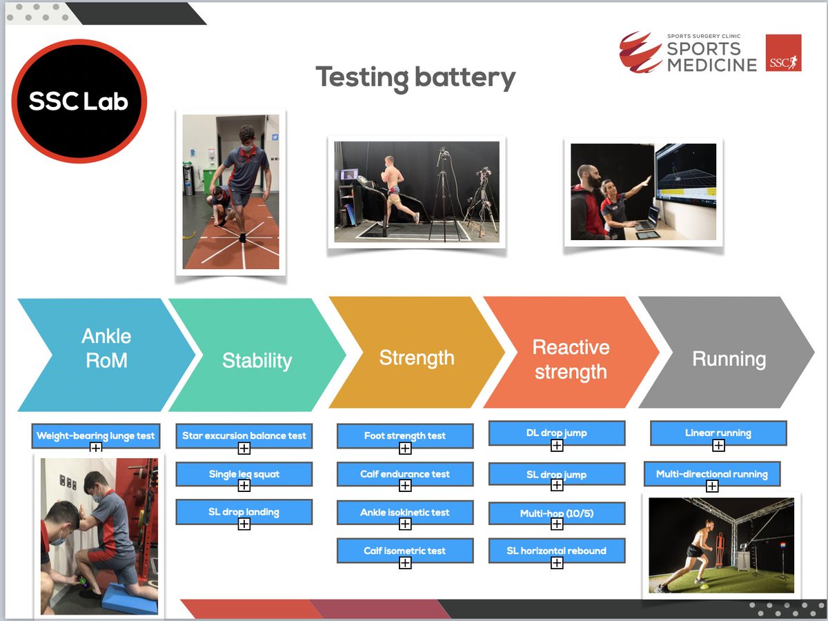 sscsportsmed's tweet image. #SSCRTP2020 

@colingriffin Discussed assessment around RTP 
 
Ankle and kinetic chain strength

#Isokineticdynamometry 
#dropjump
#Starexcursiontest
#linearrunning  

Colin Griffin- Enabling us to prioritise what is most important in order to progress rehab