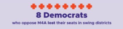 A big perk of running in a “solid Dem” district & in some “likely Dem” districts is you don’t have outside RW money pouring into your district attacking you. Each of these 8 Dems did. I’m gonna go waaay out on a limb here and say that was a bigger factor than not sponsoring M4A.