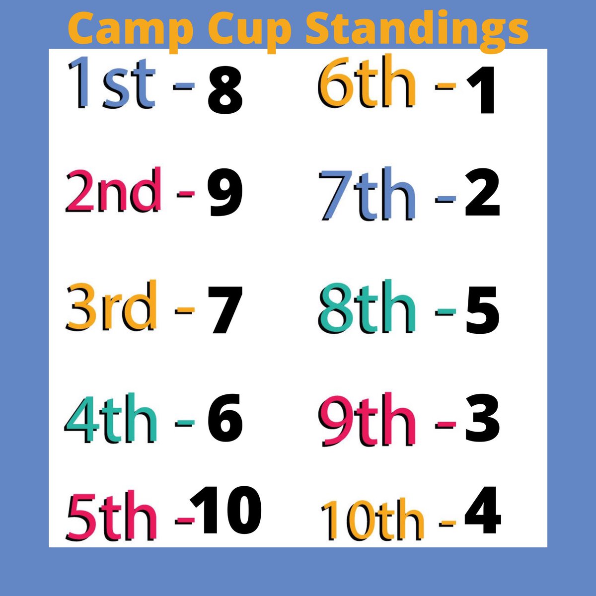 RYLEAD5810's tweet photo. Here are the complete Camp Cup Standings for the end of the first two modules!! Every cabin is doing a great job, keep up the awesome work!! And don't forget to attend Module 3 tomorrow and do the surveys to earn even more points for your cabin! https://t.co/k6WH8Q0AVL