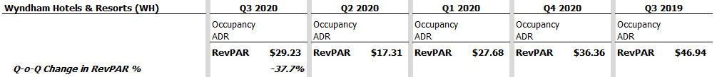 9/ Wyndham Hotels & Resorts  $WH saw occupancy peak at 50% in July, 49% in Aug, 47% in Sep. Leisure/Business - 70%/30%; 1/3rd weekend travelers, 1/3rd family visits, 1/3rd stop along a trip.