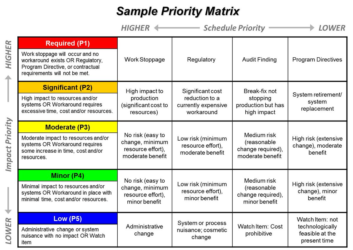 cloudbyz's tweet photo. When should you use a #prioritizationmatrix? What are the strengths and weaknesses of using prioritization matrices in #portfoliomanagement?
Consultant and our guest contributor, Tim Washington, weighs in. Check out our blog to learn more>>
https://t.co/izSWZpkP4V https://t.co/ZB1mqccQQ8