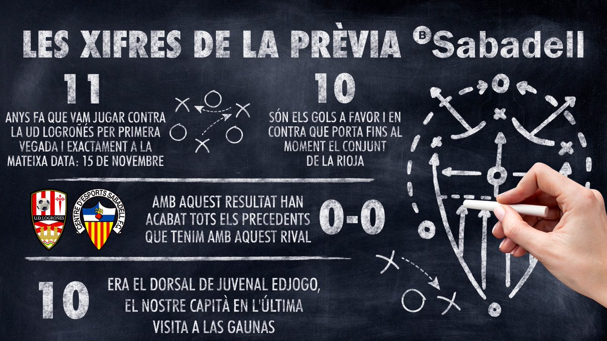 CESabadell's tweet photo. 📝 PRÈVIA

🆚 @UDLogrones 
🏟️ Las Gaunas 

➡️ https://t.co/8fqD6Q2yO3  

👀 Repassa les xifres del #LogroñésSabadell de demà amb @BancSabadell 

#5000Arlequinats | #SentlOrgullArlequinat https://t.co/SegTXd48VV
