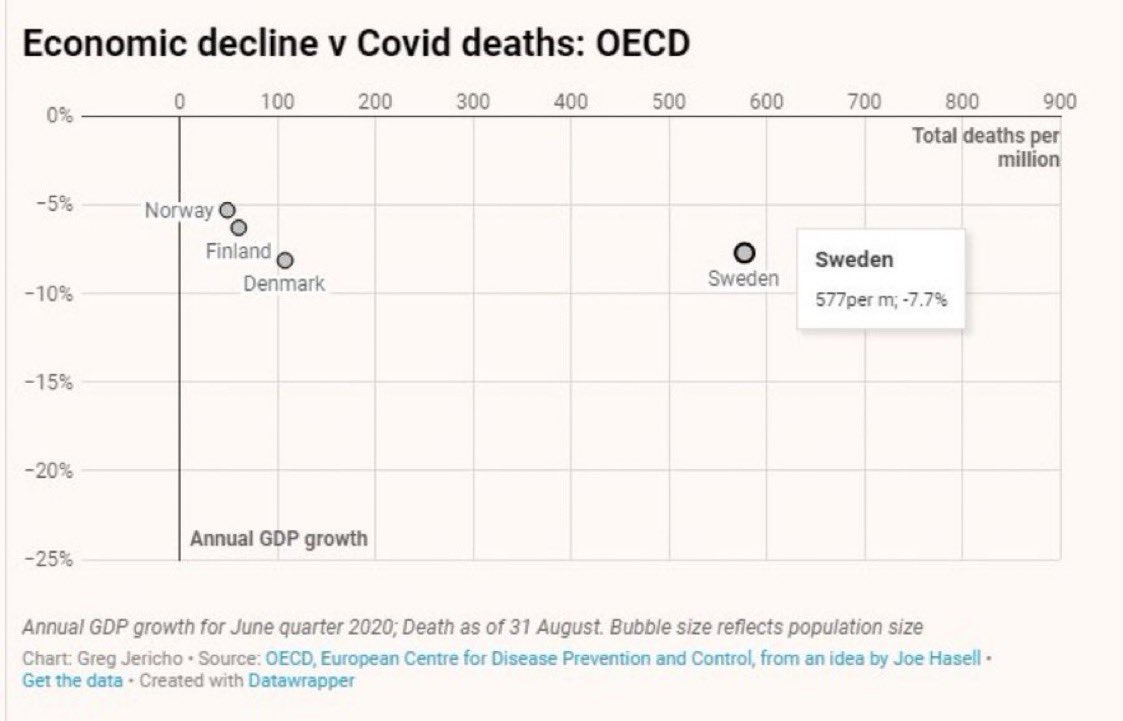 “Sweden hoped herd immunity would curb  #COVID19. Don't do what we did” write 25 leading Swedish scientists“Sweden’s approach to COVID has led to death, grief & suffering. The only example we're setting is how not to deal with a deadly infectious disease”  https://www.usatoday.com/story/opinion/2020/07/21/coronavirus-swedish-herd-immunity-drove-up-death-toll-column/5472100002/