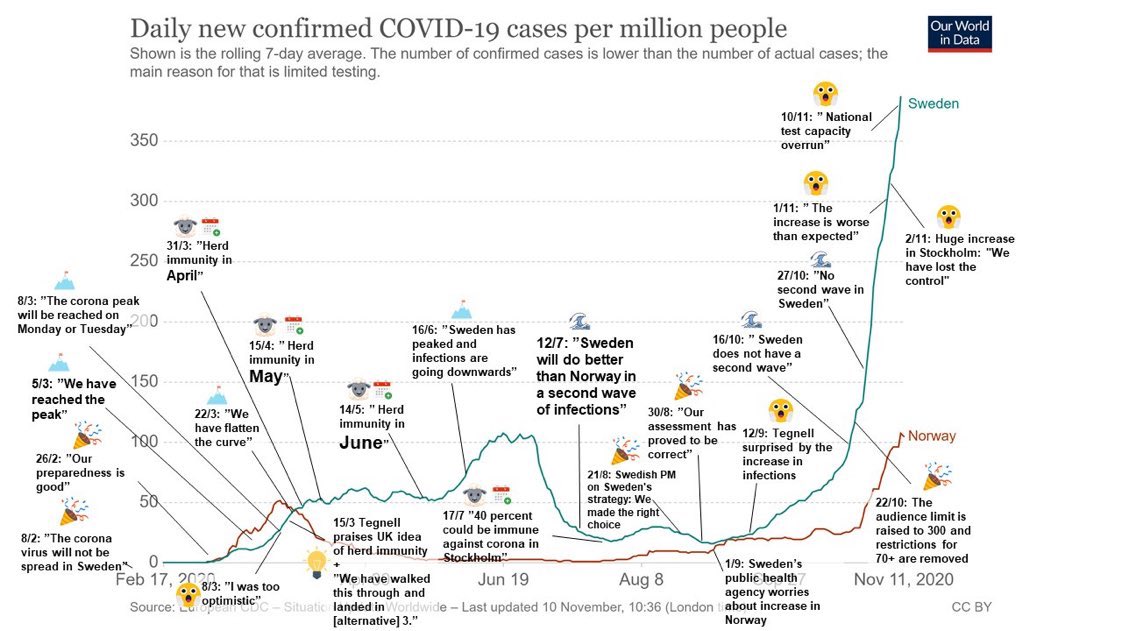“Sweden hoped herd immunity would curb  #COVID19. Don't do what we did” write 25 leading Swedish scientists“Sweden’s approach to COVID has led to death, grief & suffering. The only example we're setting is how not to deal with a deadly infectious disease”  https://www.usatoday.com/story/opinion/2020/07/21/coronavirus-swedish-herd-immunity-drove-up-death-toll-column/5472100002/
