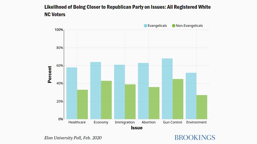 If only 25% of the population are authoritarians, then of the 100 million USA Evangelicals, it's unlikely they are all high authoritarians. But "is a white Evangelical" strongly predicts politics in North Carolina, and almost certainly elsewhere. Source:  https://www.brookings.edu/blog/fixgov/2020/04/06/why-trump-is-reliant-on-white-evangelicals/