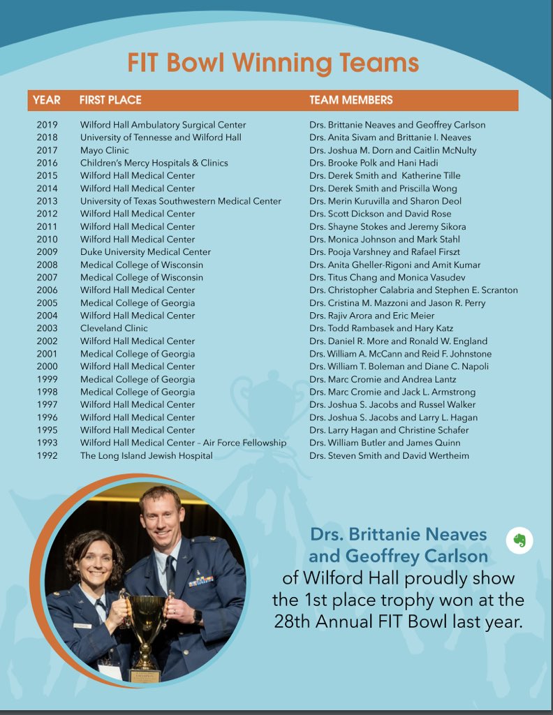 Excited for the final round of the FIT bowl this afternoon.  Proud of my alma mater.  Go Wilford Hall  #ACAAI20