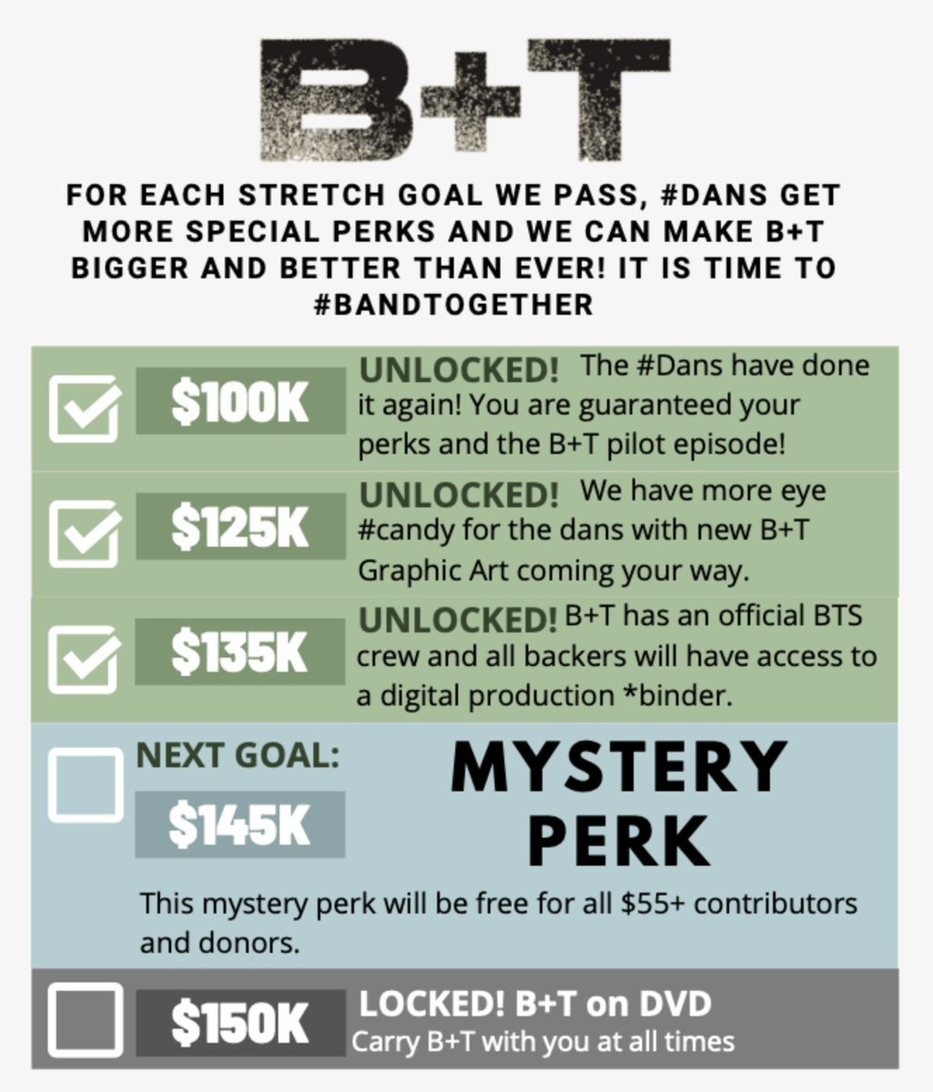 roswellback's tweet photo. Dans we are so close to unlocking those Mystery Perks! I don't know about you but I REALLY want to know what they entail! Let's make it to 145K soon so we can see what these will be! #EveryoneHasARole #BandT https://t.co/mVILfdHSZA https://t.co/j8BUX83pKC
