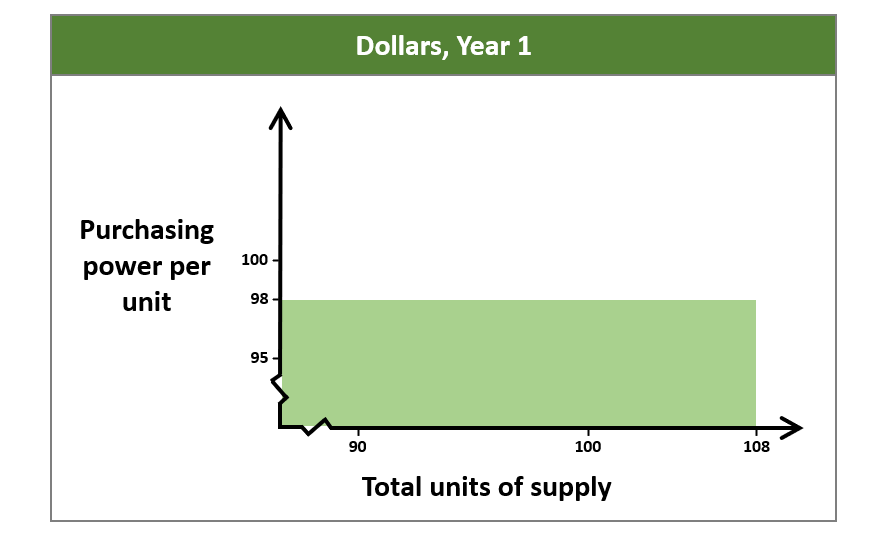 The only way to do this is to pull supply out to the right far enough that it deflates the purchasing power of all existing dollars by ~2%. (For your own good!)Since 2010, this has meant an average supply increase of ~8% per year. Source:  https://fred.stlouisfed.org/series/M2 
