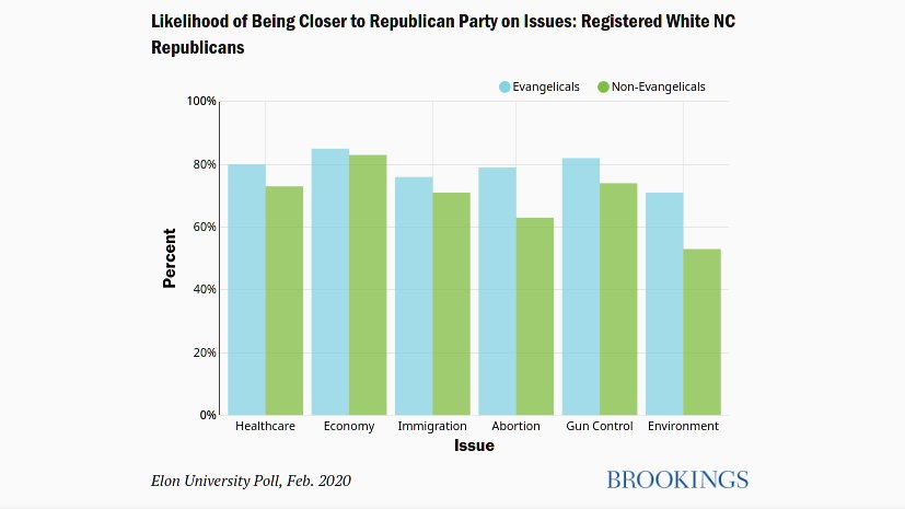 I'm not saying "is Republican" means "is authoritarian" either, but I will not humor arguments that Republicans have zero issues with blatant authoritarians leading the Party. Remember Steve King (R-Iowa)?And Evangelical Republicans can be "more Republican than Republicans".