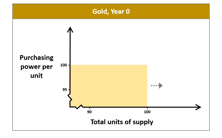 Gold's supply is not actively managed. However, the free market efforts of gold mining adds ~2% to total supply every year.