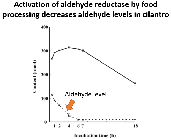 9/There is hope, though, for those who don't like cilantro.One way to mitigate its flavor is to dice or grind it up.Dicing activates an aldehyde reductase enzyme in the leaf, which breaks down aldehydes like trans-2-decenal. https://pubs.acs.org/doi/10.1021/jf901463p