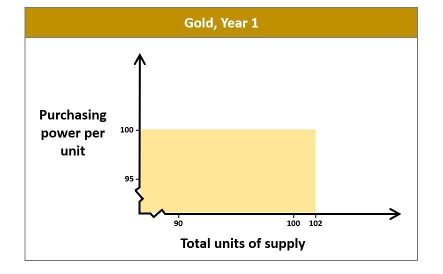 Since the global GDP also increases by ~2% every year, this means the purchasing power of one unit of gold is unchanged.This makes it a better store of value than dollars.Source:  https://www.macrotrends.net/countries/WLD/world/gdp-growth-rate