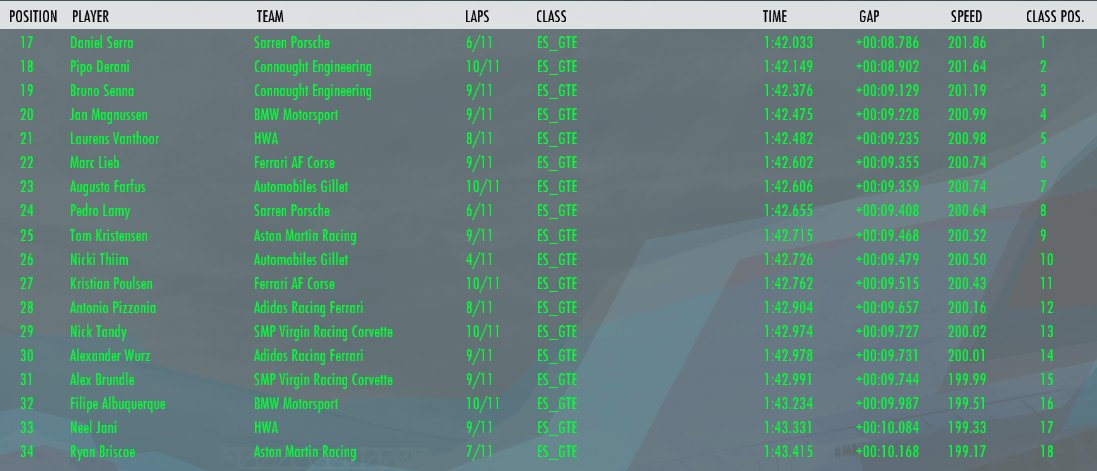 WCE_FMC's tweet photo. Resultados dos GTs

Top 3 só Brasileiro
🥇Serra (@SARREN_Team)
🥈Derani (@ConnaughtEngi)
🥉Senna (@ConnaughtEngi)
4⃣ Magnussen (@BMW_FMC)
5⃣ Vanthoor (@MactoTeam ) https://t.co/nDxICi6B0e