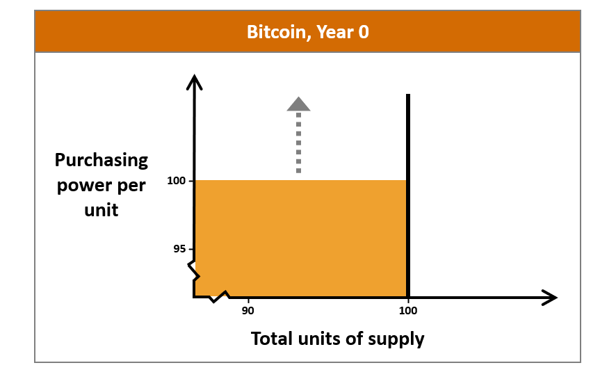 Bitcoin takes a different approach. For the first time in history, there is a money whose total supply is fixed. In contrast to dollars and gold, there is only one direction by which Bitcoin can grow.Which form of money is best for storing your savings in Year 0?