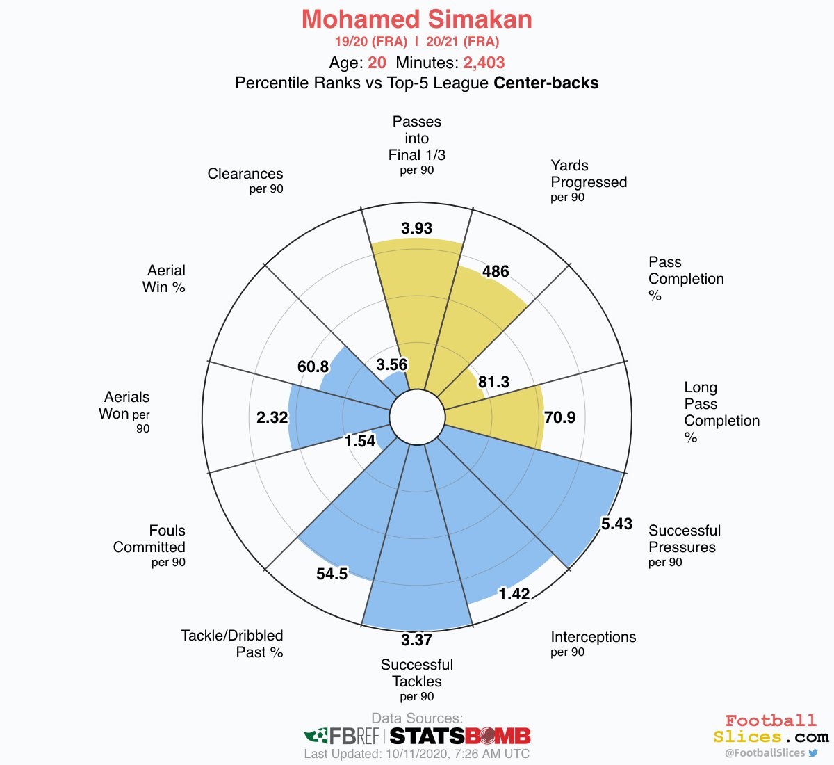 jackjhancock's tweet photo. 3.🇫🇷Mohamed Simakan - 20 - 1.87m - £13.50m - Strasbourg
This is Simakan's second season playing senior football with Strasbourg having come through their ranks. He had a very solid first season and was constantly linked to a move to a bigger club with the likes of Milan... (1/2) https://t.co/l5TBuC7PaK