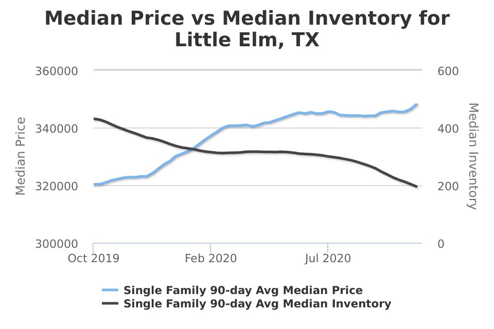 BrittRealty's tweet photo. This chart shows us the relationship between Median Home Price and Inventory. Wondering what it means for the market? Comment with any questions! https://t.co/rlMP40rrT8 https://t.co/VfkBLB3nut