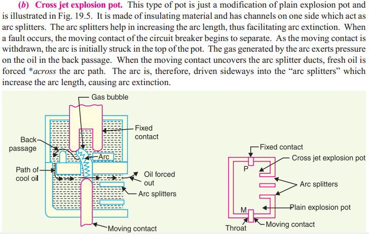 As voltages and fault levels continued to rise with the growth of systems, some form of effective arc control device was required, and the cross jet pot was invented in 1933 by Whitney and Wedmore at the ERA [13/26]