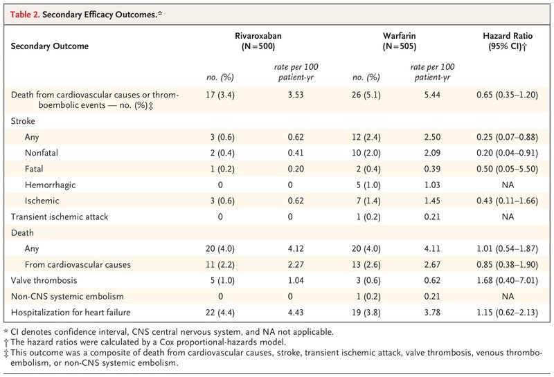 SantasEnrique's tweet photo. RIVER trial #AHA20 published in @NEJM

- Rivaroxaban vs warfarin in 👥with #AFib and a bioprosthetic mitral valve in 🇧🇷 (48 h after surgery)
- Riva not inferior to warfarin
- Riva associated with ⤵️ strokes

✔️ Safety of NOACS following bioprosthetic mitral surgery https://t.co/DLaodQwSTp