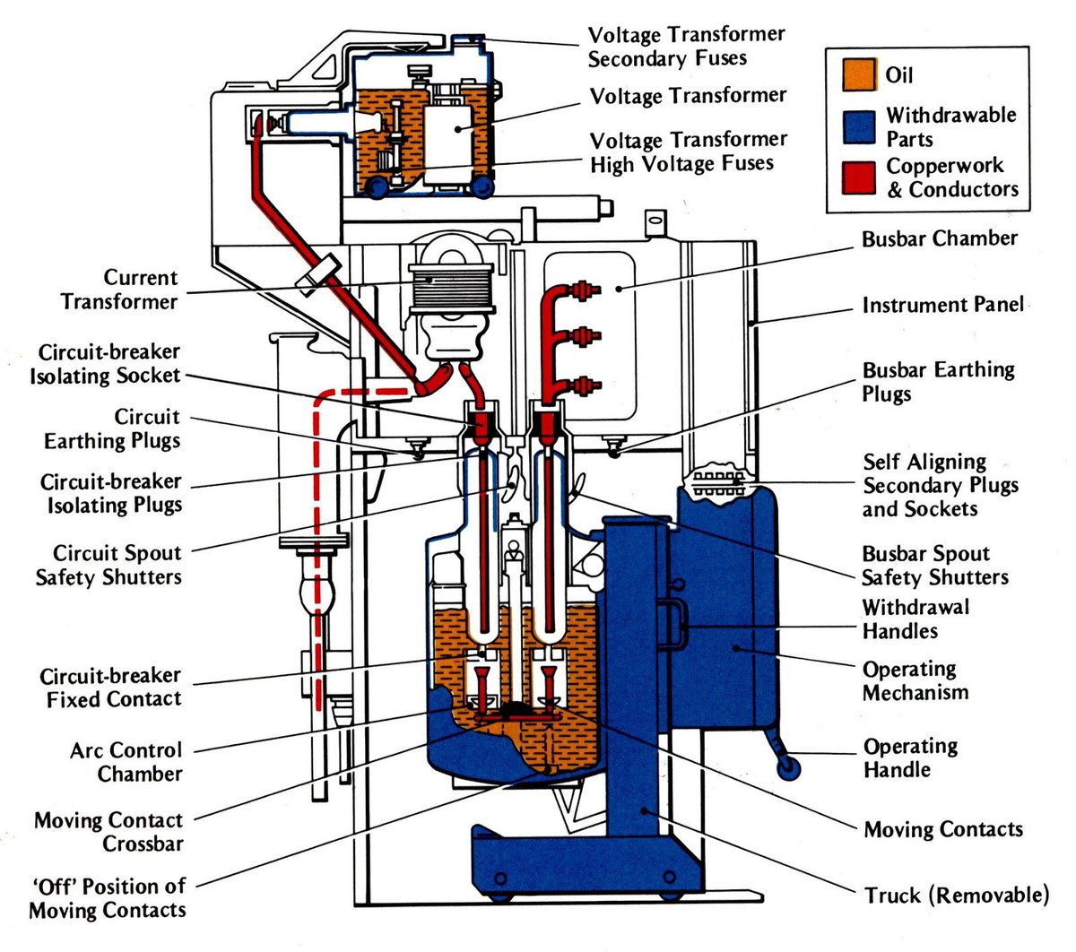 Many prefer the original OCBs. With proper maintenance they’ll last forever if treated well. The LEB standard main sub (post 1954) has 40 panels of gear, split into 4 sections in fire protected cells  [23/26]