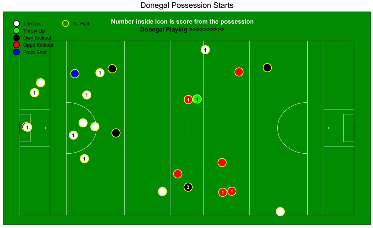 Looking at Donegal possession starts and we can see that they did great in all areas. They scored 1-0 from the 4 of their own kickouts they won, scored 0-3 off Armagh kickouts, 0-7 from Armagh turnovers, 0-1 from the Throw In and 0-1 from an Armagh short shot.