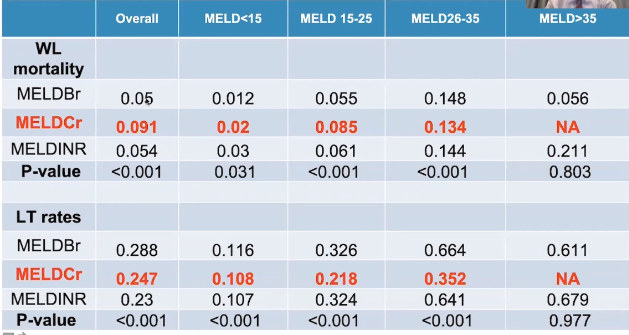 LancetGastroHep's tweet photo. LT rates and WL mortality varies by MELD subtypes; MELDCr had lowest LT rates for all MELD categories #TLDmX https://t.co/4eWbEFbtEf