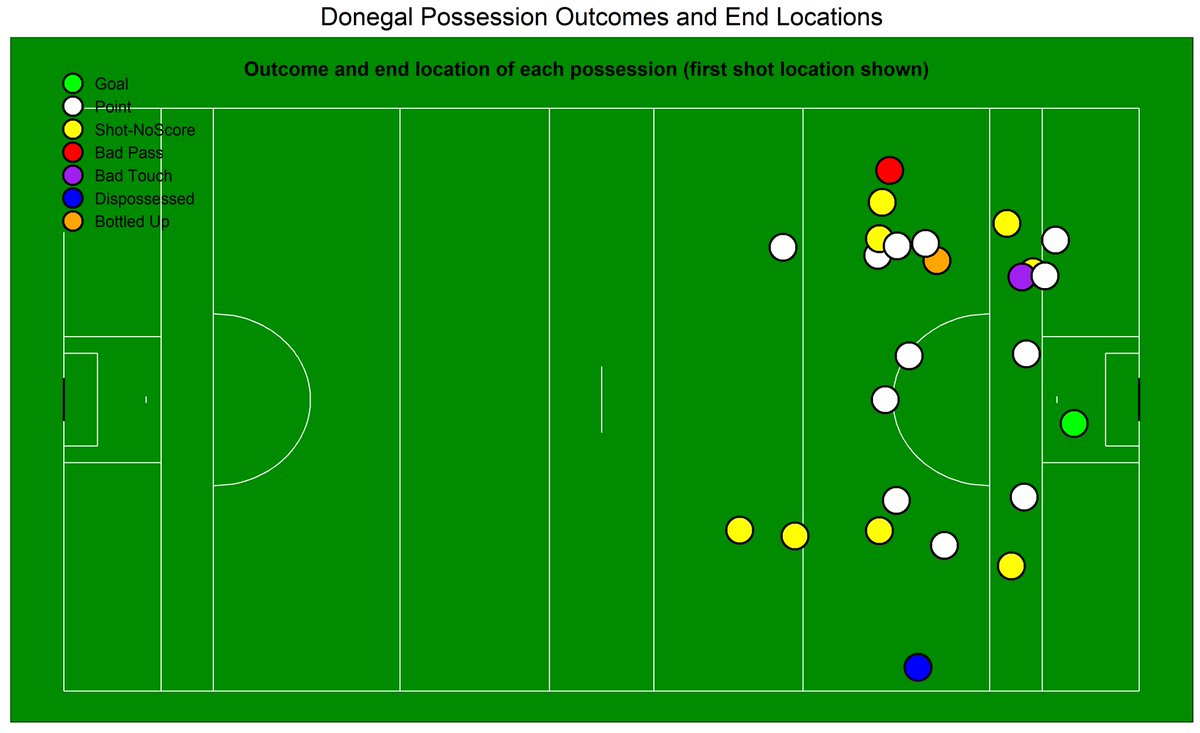 Here are the outcomes (and locations) for the end point of Donegal’s 1st half possessions; only 4 didn’t turn into a shot and just 3 didn’t make it inside Armagh’s 45; all of 3 of these were shots. During the 1st half Donegal didn’t concede a turnover beyond the end of Armagh’s D