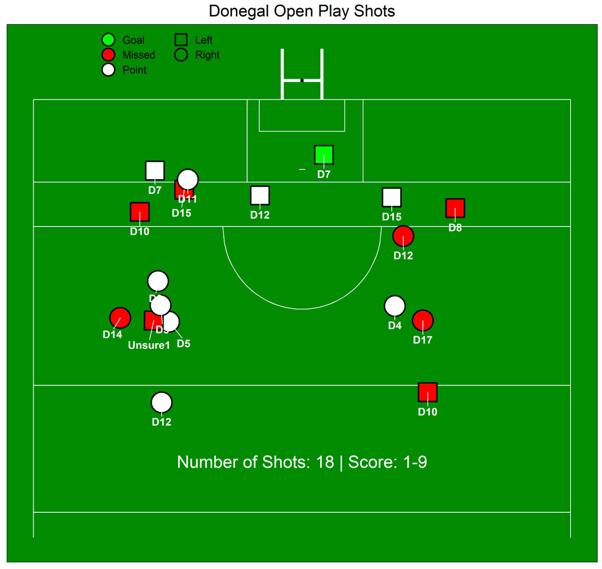 Not only did Donegal play great football but their shooting was very good too; scoring 1-12 from their 22 shots. Donegal’s 1st half today was as good as any team could expect to see; unstoppable going forward and didn’t allow opposition to score from play. They'll be hard to beat