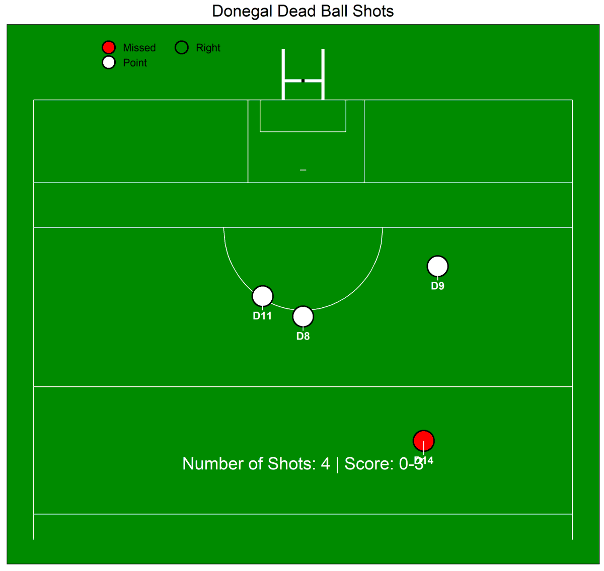 Not only did Donegal play great football but their shooting was very good too; scoring 1-12 from their 22 shots. Donegal’s 1st half today was as good as any team could expect to see; unstoppable going forward and didn’t allow opposition to score from play. They'll be hard to beat