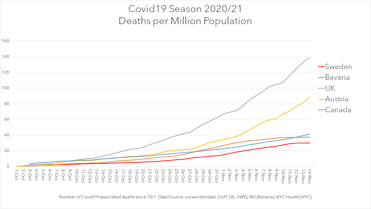 FrankfurtZack's tweet photo. Covid19 associated Deaths (per Million) - Season 2020/21

Which countries are flattening the curve?

[flu seasons fatalities are counted separately for each winter, so it is fair to do the same with Covid19]

#WhyAreTheyDoingThis https://t.co/10rag0hrSo