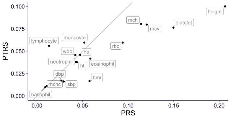 They show that PTRS performs worse than PRS for most traits. However, the decrease in the accuracy of the PTRS in Africans is smaller than that of the PRS, and is even smaller when the expression model was learned in Africans.7/8