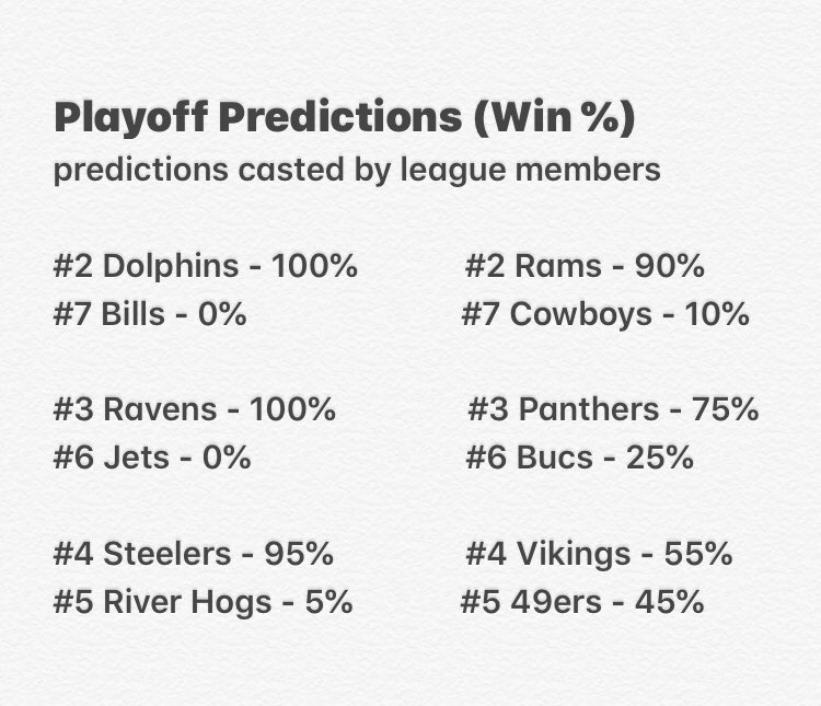 SDMADDENBOYS's tweet photo. Wildcard round league predictions https://t.co/oQXZb4txSk