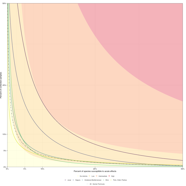 Five watersheds (all of them in Spain), as well as the complete dataset for the Iberian Peninsula showed low, but still unacceptable, levels of risk when assessed with probabilistic methods. (10/13)