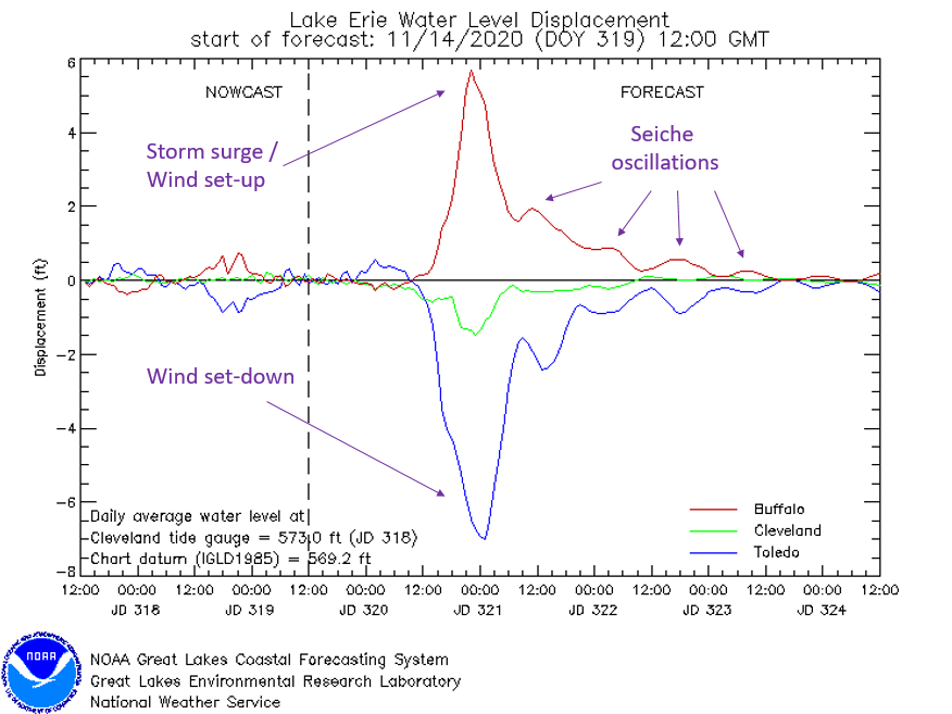 Primer for tomorrow's storm using Lake Erie forecast - 'storm surge' or 'wind set-up' occurs when sustained high winds from one direction push the lake level higher at one end; 'seiche' occurs when the wind backs off causing the sloshing of water back and forth across the lake.