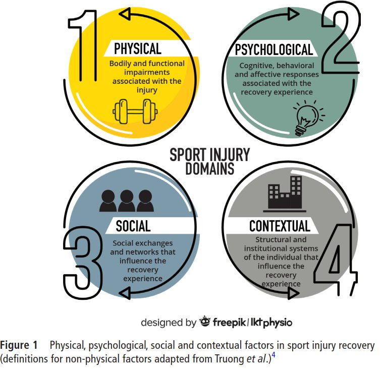 Nk6767231's tweet photo. Removing the training wheels: embracing the social, contextual and psychological in sports medicine
 Read:https://t.co/WKl6yevEpt

@shereebekker @Retlouping https://t.co/Mzm2sc1eww