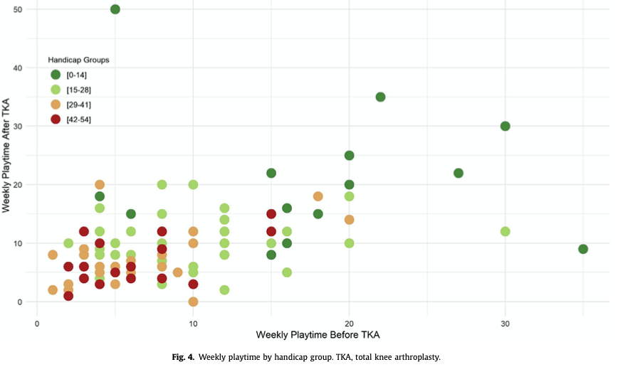 JArthroplasty's tweet photo. Since it is @TheMasters weekend...
A #TKA may improve your handicap and, more importantly, your comfort during each round if you are suffering from knee osteoarthritis. 
https://t.co/qrCqPFxx9Q
#Golf @PGATOUR https://t.co/v7ixVBwTpp