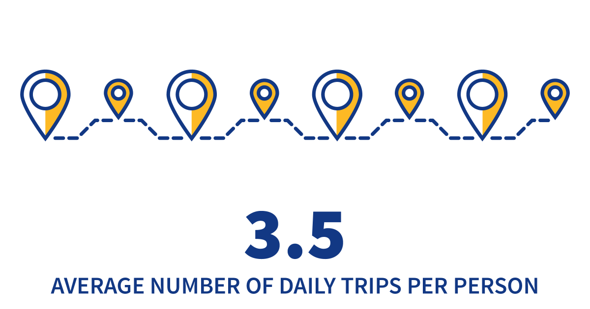 cityofwinnipeg's tweet photo. DYK: Winnipeggers make an average of 3.5 trips on city streets every day. We want to hear about your daily travels. Take the #tmp2050 survey online today. https://t.co/mdhqoabi5l https://t.co/DX6Niec3FX