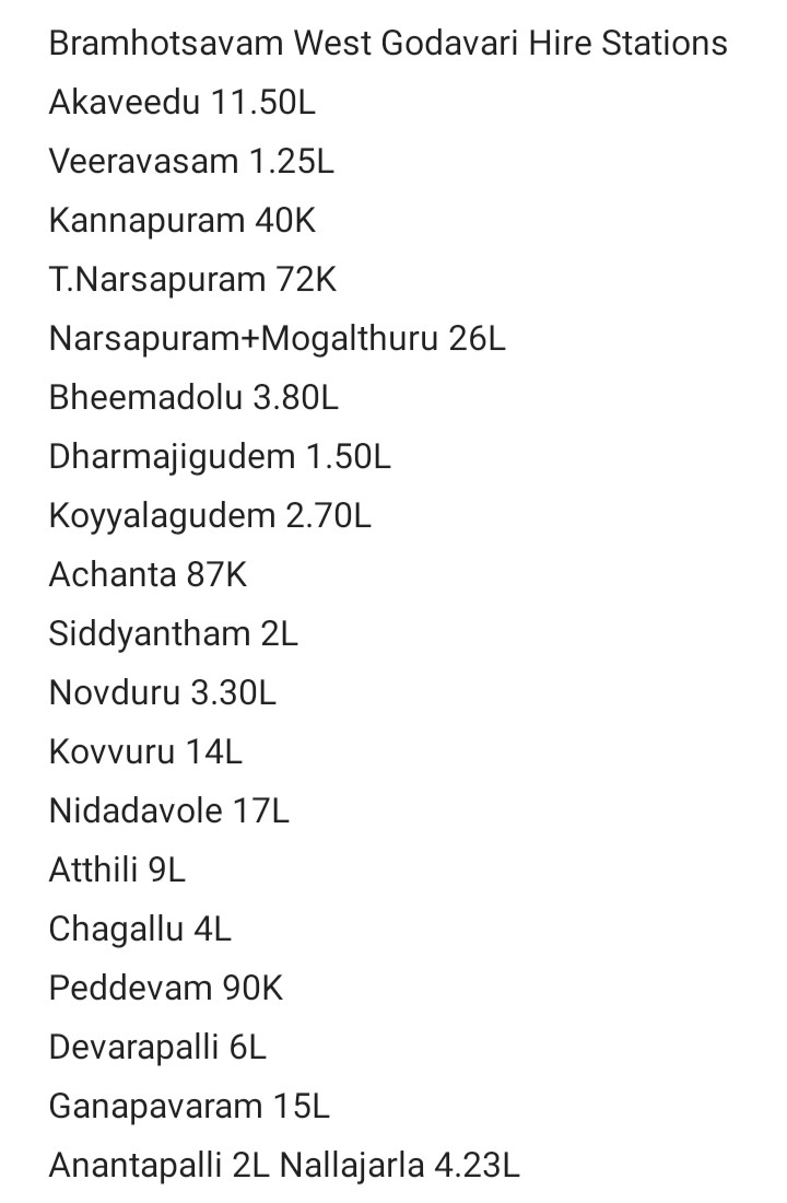 VintageMBfan's tweet photo. Bramhotsavam West Godavari Breakup

Total District Closing Share 2.70Cr+

Thanks @Subbaraju001 Sir 

#SarkaruVaariPaata #SSMBBO https://t.co/KVFsJH8iaW