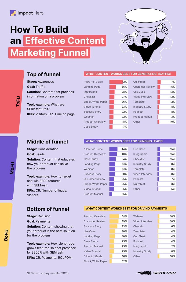 LoubnaElYo's tweet photo. How to Build an Effective Content Marketing Funnel:

⏳ Top of the Funnel
⏳ Middle of the Funnel
⏳ Bottom of the Funnel                          Via @semrush                                                                   #mbadmb #digitalmarketing https://t.co/qwH2tIVOcm