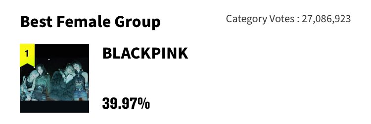 BP_VotingTeam's tweet photo. 🏁[MAMA 2020]

We will resume our daily mass voting in the same time at 9PM KST.This time we are hoping for your participation,the more the merrier!We are still at 39.97% and for sure we will go down again to 39.93% the least.

🔗https://t.co/BlddvPPEWB
#BLACKPINK 
@BLACKPINK https://t.co/sM1jWGvdib